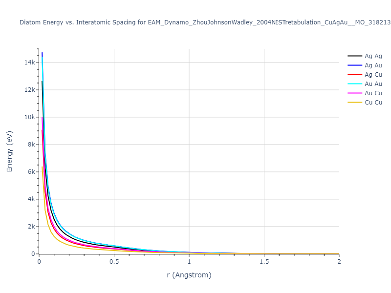 EAM_Dynamo_ZhouJohnsonWadley_2004NISTretabulation_CuAgAu__MO_318213562153_000/diatom_short