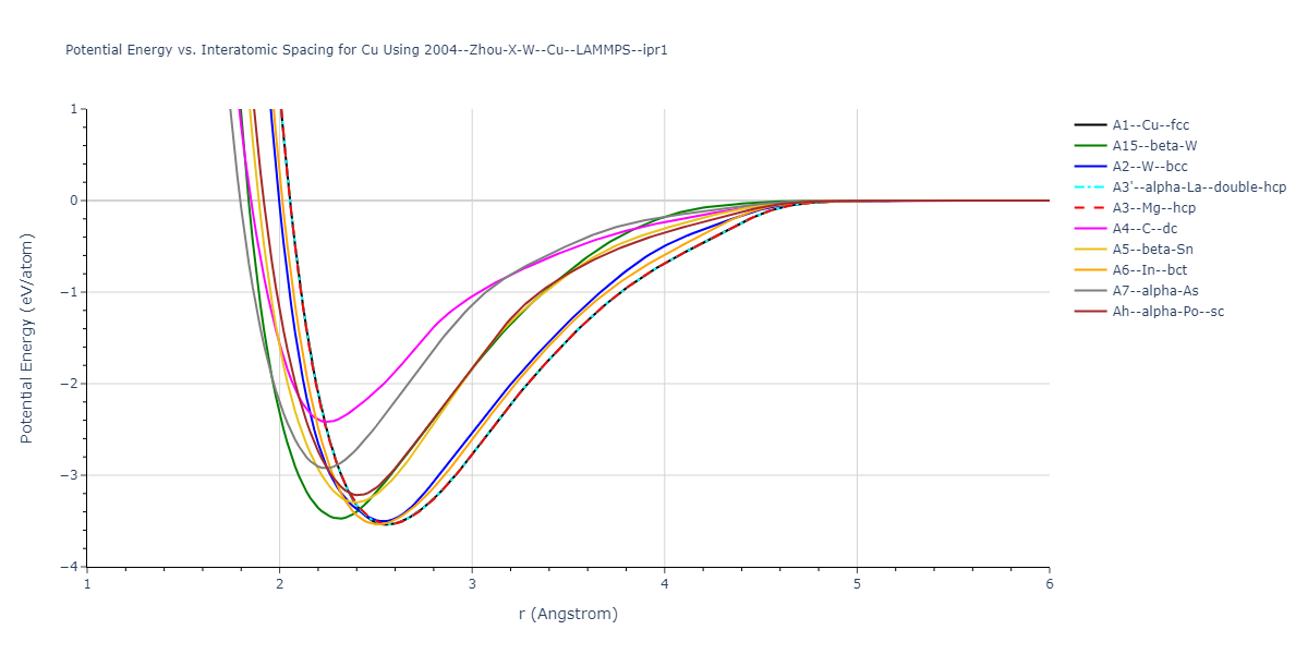 2004--Zhou-X-W--Cu--LAMMPS--ipr1/EvsR.Cu