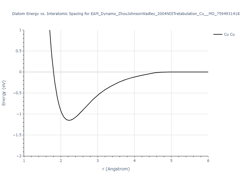 EAM_Dynamo_ZhouJohnsonWadley_2004NISTretabulation_Cu__MO_759493141826_000/diatom