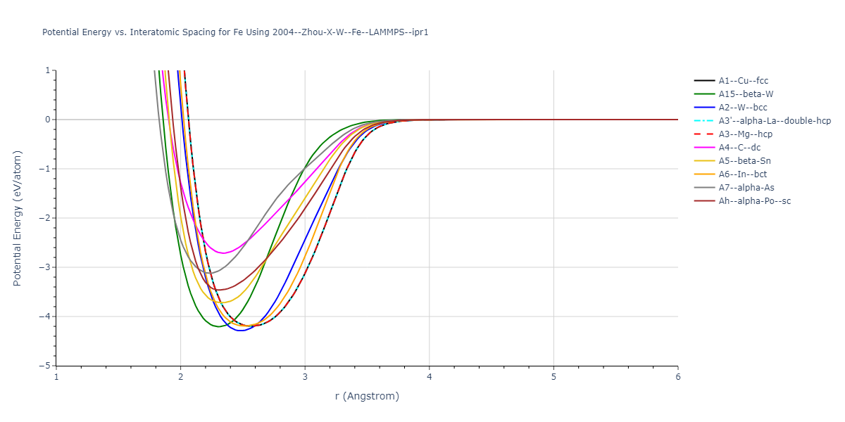 2004--Zhou-X-W--Fe--LAMMPS--ipr1/EvsR.Fe