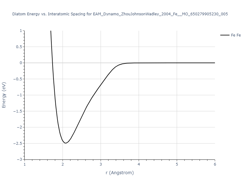 EAM_Dynamo_ZhouJohnsonWadley_2004_Fe__MO_650279905230_005/diatom