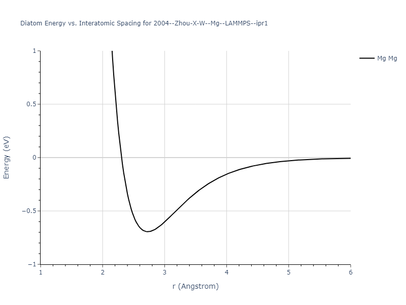 2004--Zhou-X-W--Mg--LAMMPS--ipr1/diatom