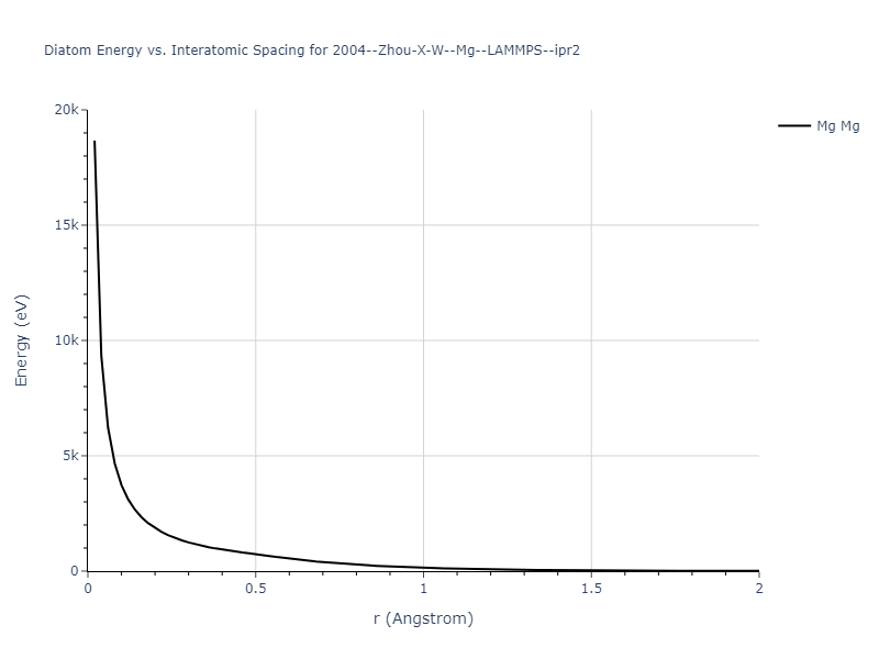 2004--Zhou-X-W--Mg--LAMMPS--ipr2/diatom_short