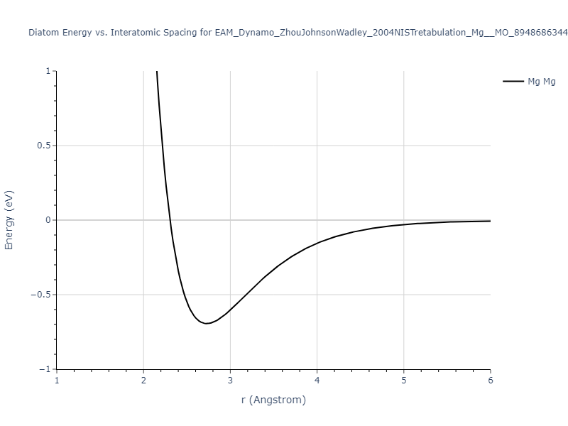 EAM_Dynamo_ZhouJohnsonWadley_2004NISTretabulation_Mg__MO_894868634445_000/diatom