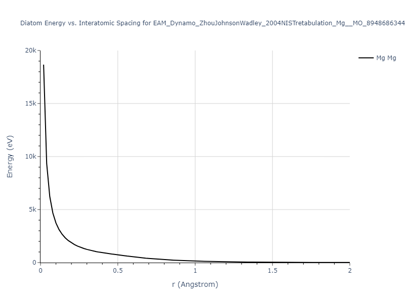 EAM_Dynamo_ZhouJohnsonWadley_2004NISTretabulation_Mg__MO_894868634445_000/diatom_short