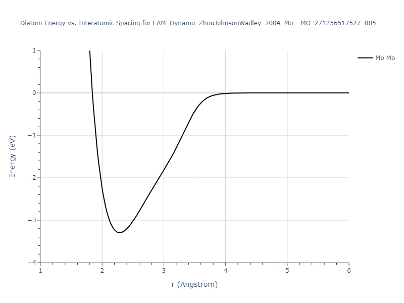 EAM_Dynamo_ZhouJohnsonWadley_2004_Mo__MO_271256517527_005/diatom