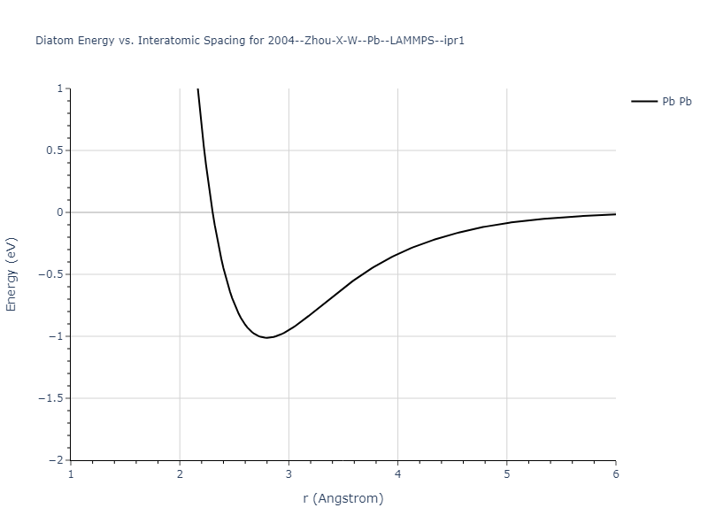 2004--Zhou-X-W--Pb--LAMMPS--ipr1/diatom