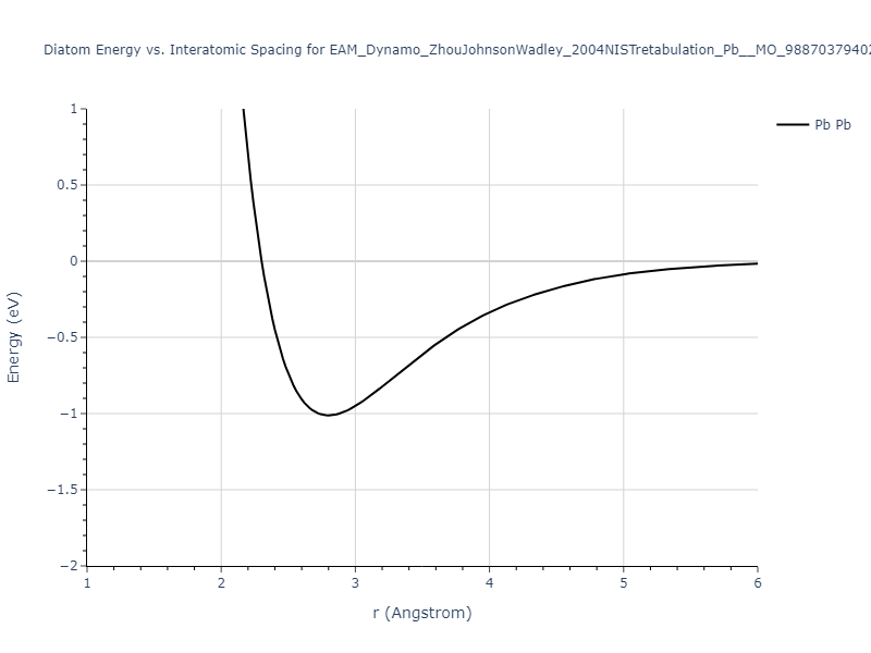 EAM_Dynamo_ZhouJohnsonWadley_2004NISTretabulation_Pb__MO_988703794028_000/diatom