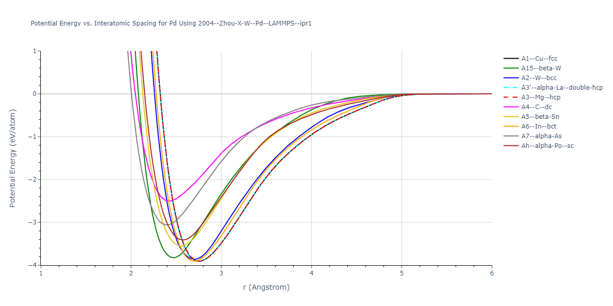 2004--Zhou-X-W--Pd--LAMMPS--ipr1/EvsR.Pd