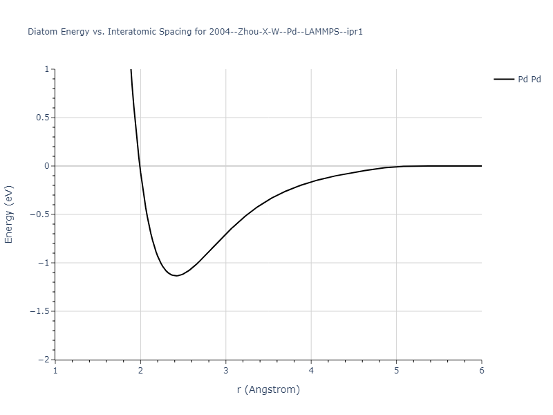 2004--Zhou-X-W--Pd--LAMMPS--ipr1/diatom