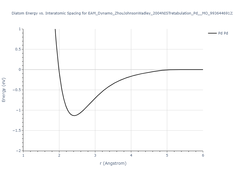 EAM_Dynamo_ZhouJohnsonWadley_2004NISTretabulation_Pd__MO_993644691224_000/diatom