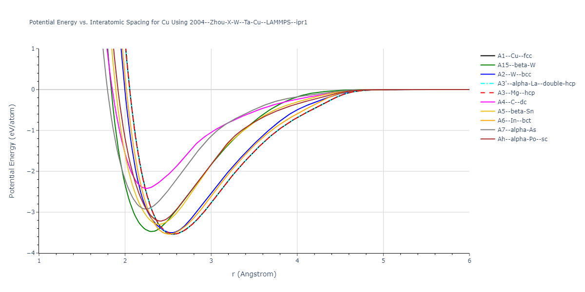 2004--Zhou-X-W--Ta-Cu--LAMMPS--ipr1/EvsR.Cu