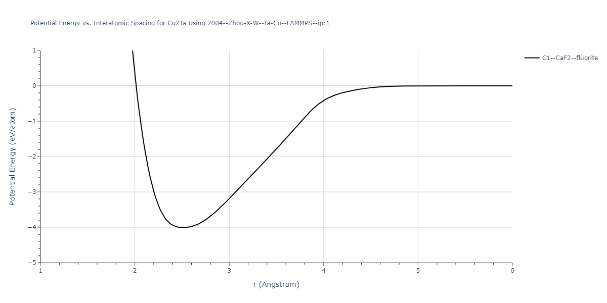 2004--Zhou-X-W--Ta-Cu--LAMMPS--ipr1/EvsR.Cu2Ta