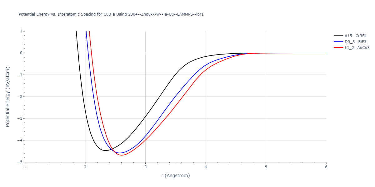 2004--Zhou-X-W--Ta-Cu--LAMMPS--ipr1/EvsR.Cu3Ta