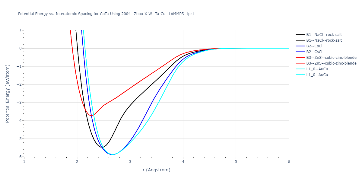 2004--Zhou-X-W--Ta-Cu--LAMMPS--ipr1/EvsR.CuTa