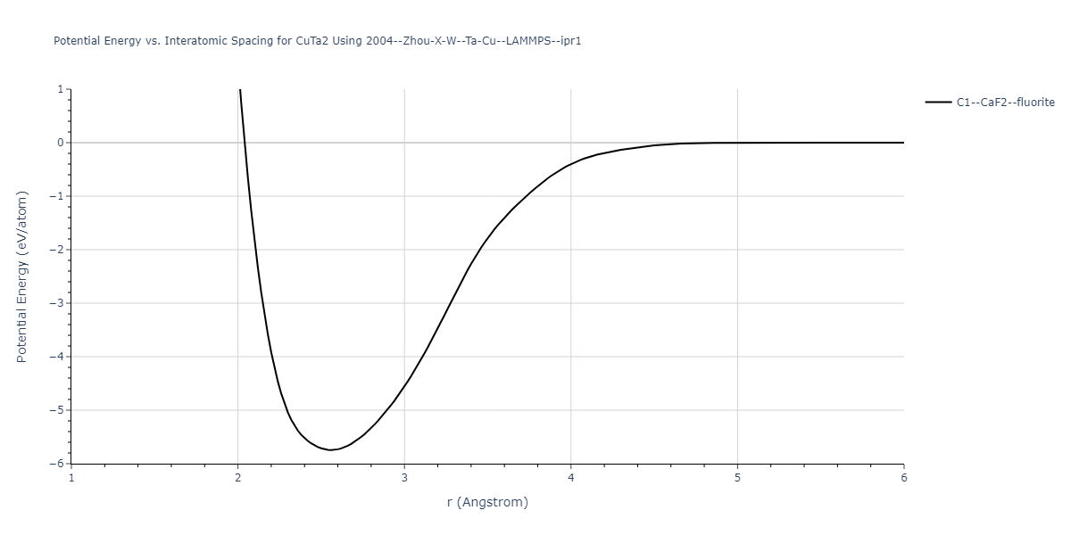 2004--Zhou-X-W--Ta-Cu--LAMMPS--ipr1/EvsR.CuTa2