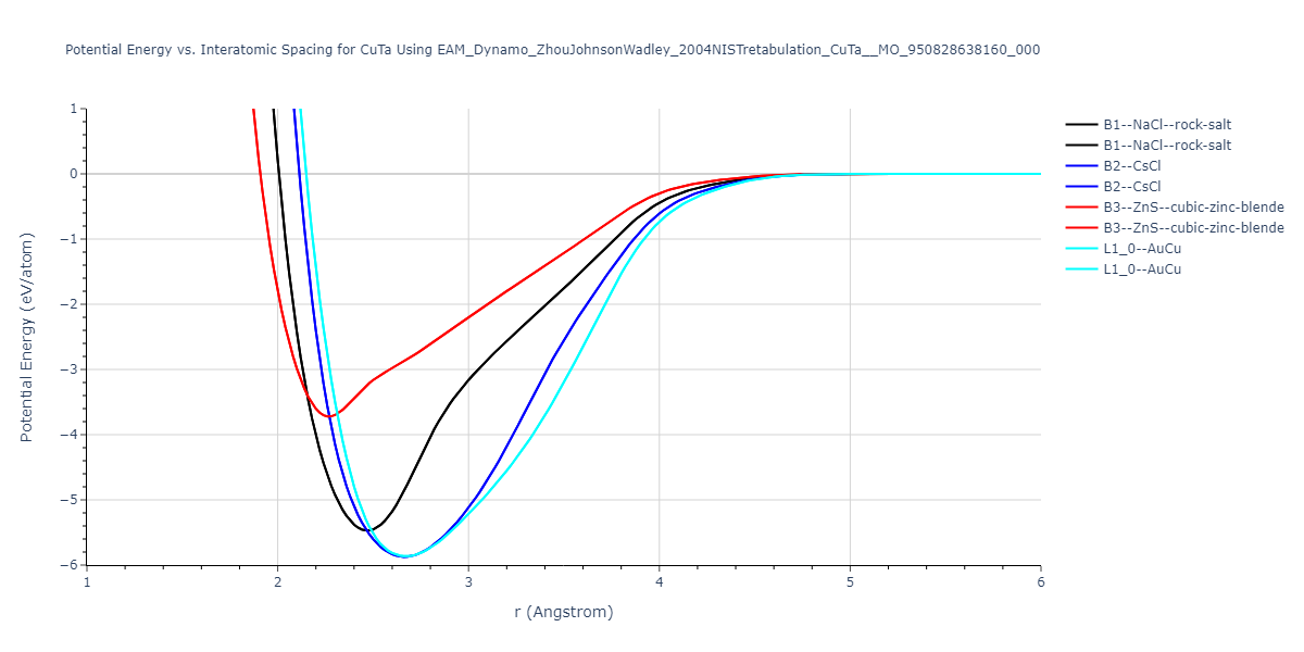 EAM_Dynamo_ZhouJohnsonWadley_2004NISTretabulation_CuTa__MO_950828638160_000/EvsR.CuTa