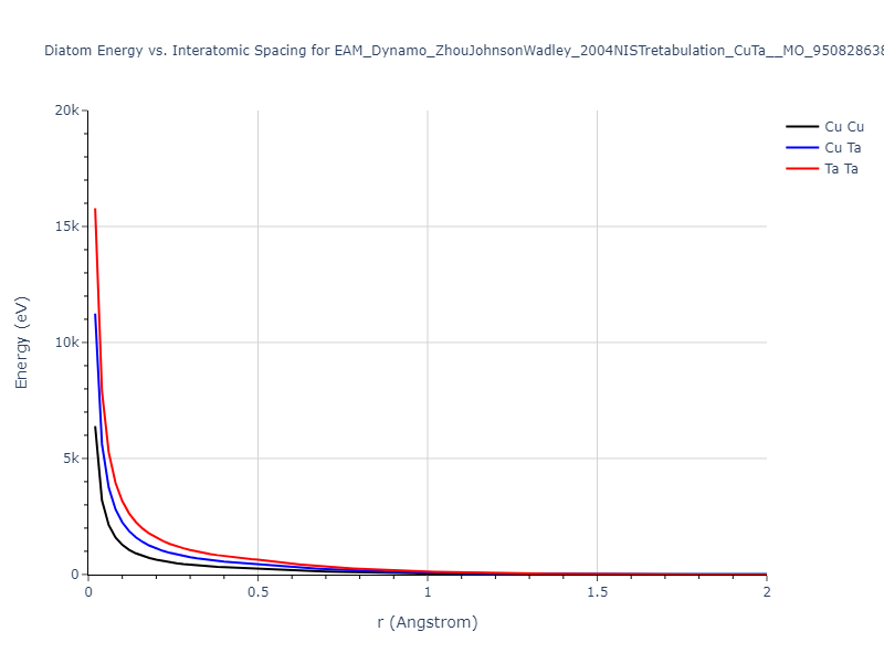 EAM_Dynamo_ZhouJohnsonWadley_2004NISTretabulation_CuTa__MO_950828638160_000/diatom_short