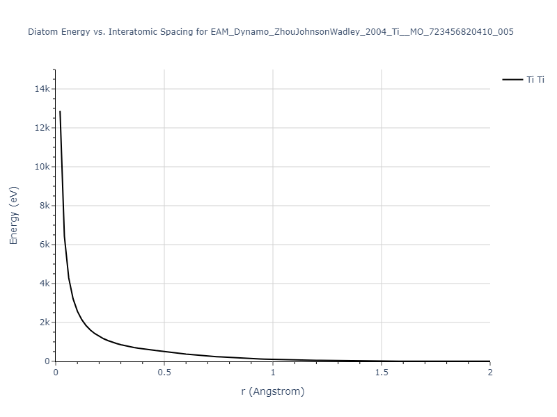 EAM_Dynamo_ZhouJohnsonWadley_2004_Ti__MO_723456820410_005/diatom_short