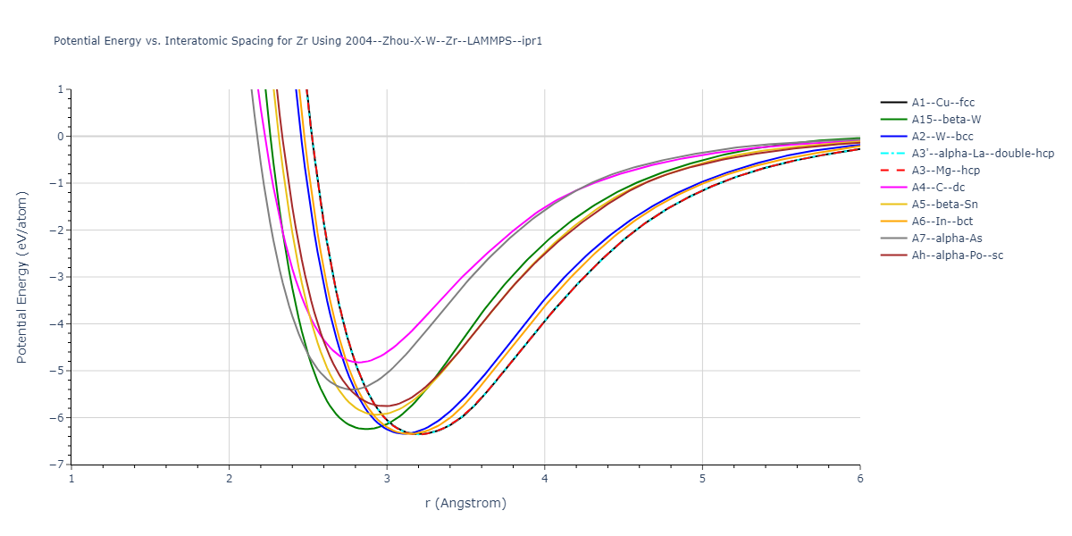 2004--Zhou-X-W--Zr--LAMMPS--ipr1/EvsR.Zr