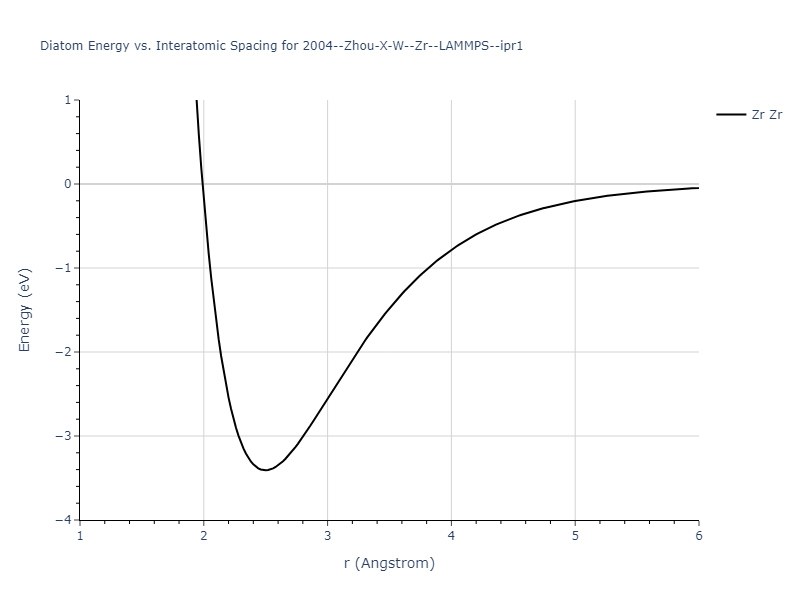 2004--Zhou-X-W--Zr--LAMMPS--ipr1/diatom