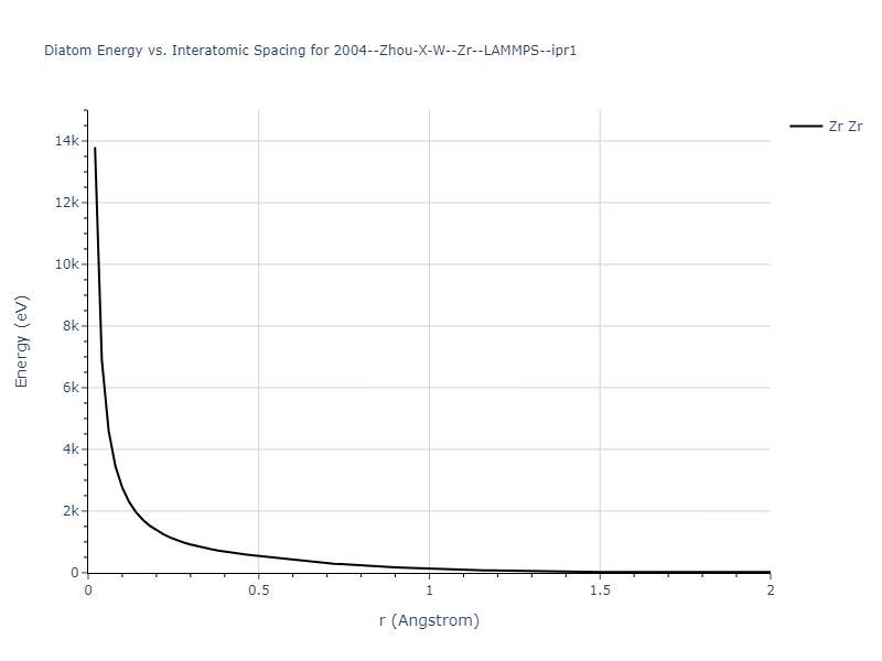 2004--Zhou-X-W--Zr--LAMMPS--ipr1/diatom_short