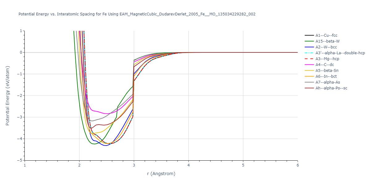 EAM_MagneticCubic_DudarevDerlet_2005_Fe__MO_135034229282_002/EvsR.Fe