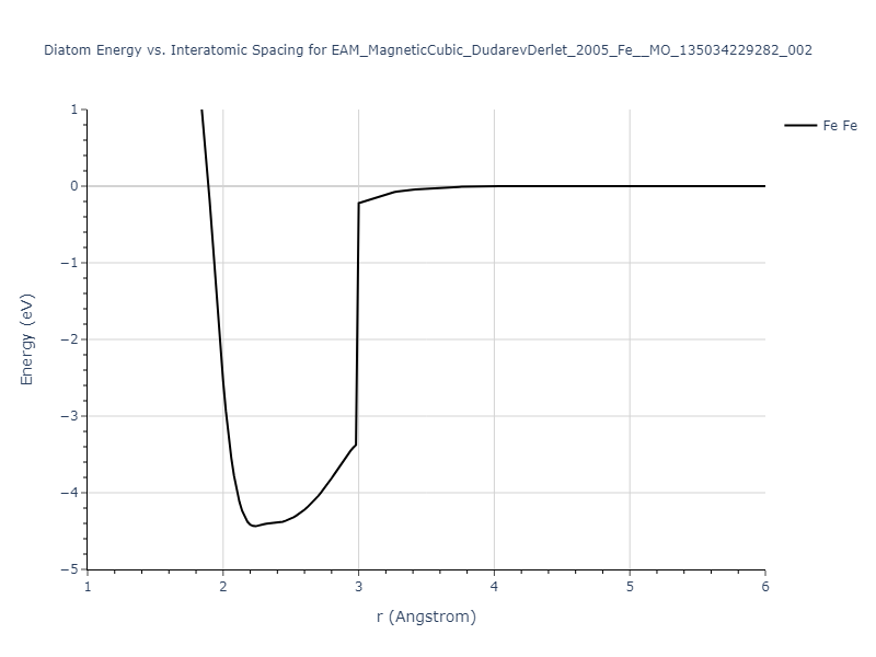 EAM_MagneticCubic_DudarevDerlet_2005_Fe__MO_135034229282_002/diatom