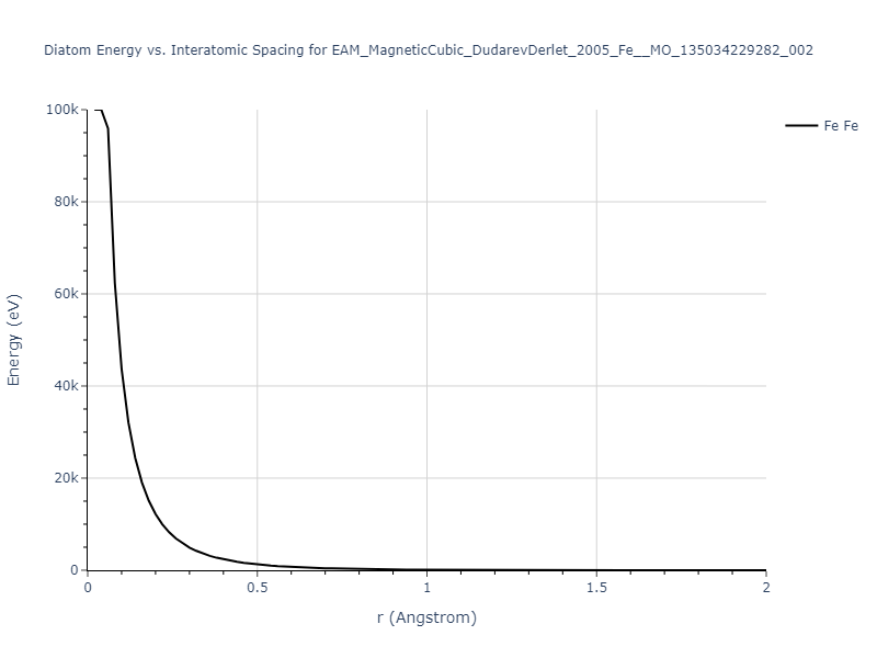 EAM_MagneticCubic_DudarevDerlet_2005_Fe__MO_135034229282_002/diatom_short