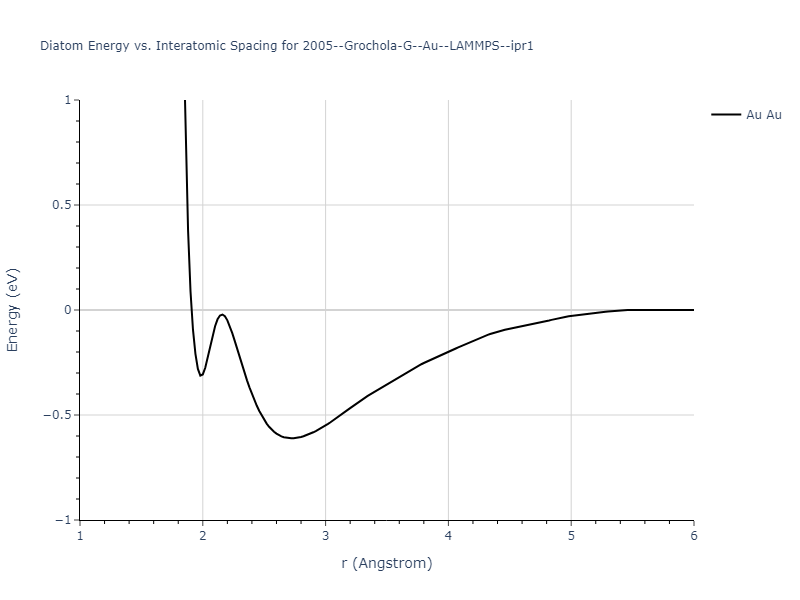 2005--Grochola-G--Au--LAMMPS--ipr1/diatom