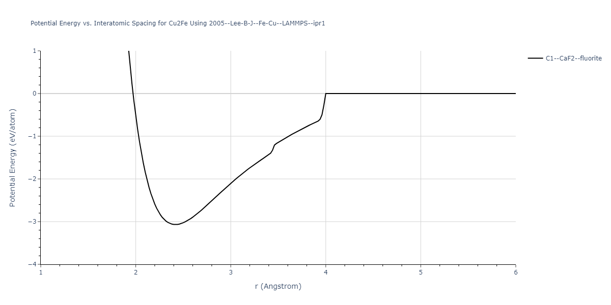 2005--Lee-B-J--Fe-Cu--LAMMPS--ipr1/EvsR.Cu2Fe