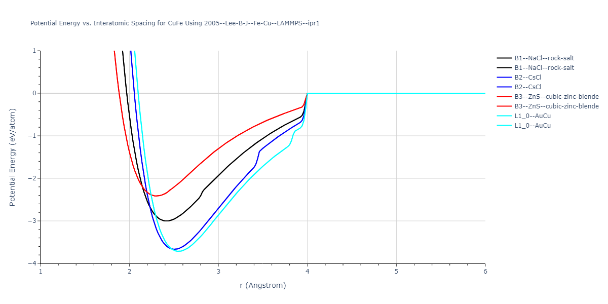 2005--Lee-B-J--Fe-Cu--LAMMPS--ipr1/EvsR.CuFe