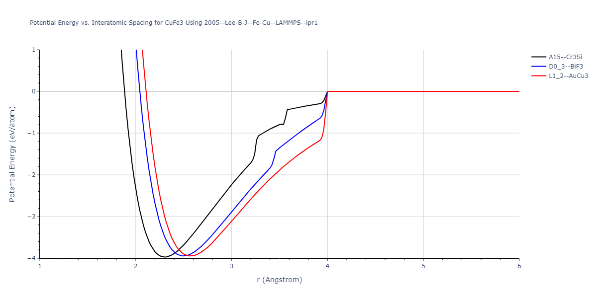 2005--Lee-B-J--Fe-Cu--LAMMPS--ipr1/EvsR.CuFe3