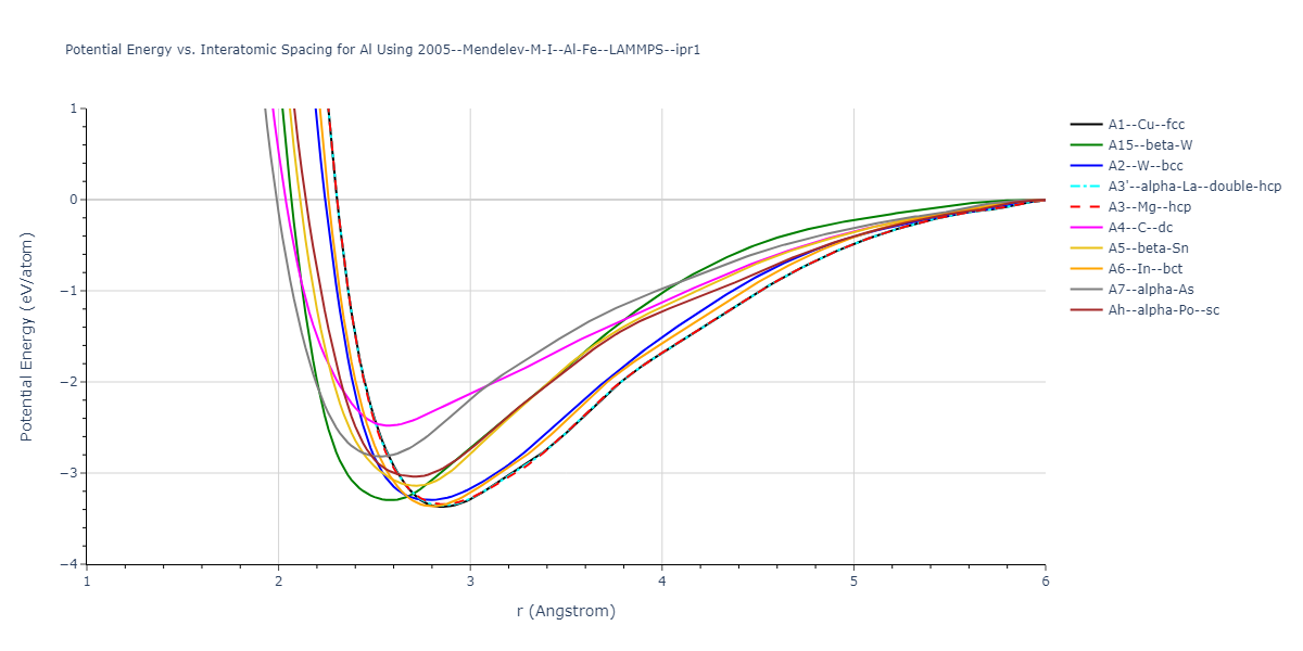 2005--Mendelev-M-I--Al-Fe--LAMMPS--ipr1/EvsR.Al