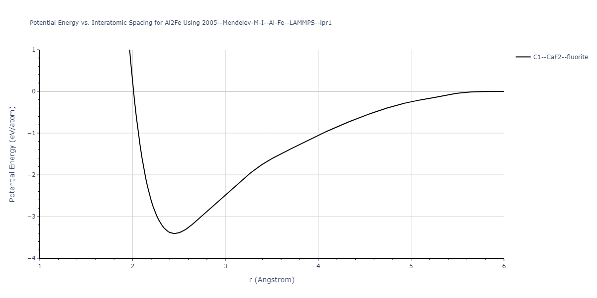 2005--Mendelev-M-I--Al-Fe--LAMMPS--ipr1/EvsR.Al2Fe