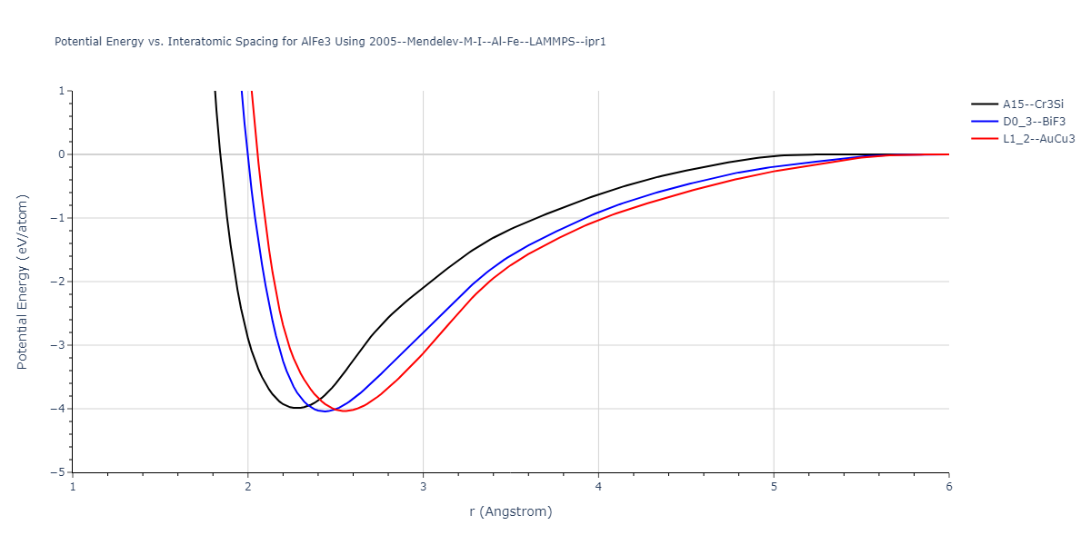 2005--Mendelev-M-I--Al-Fe--LAMMPS--ipr1/EvsR.AlFe3
