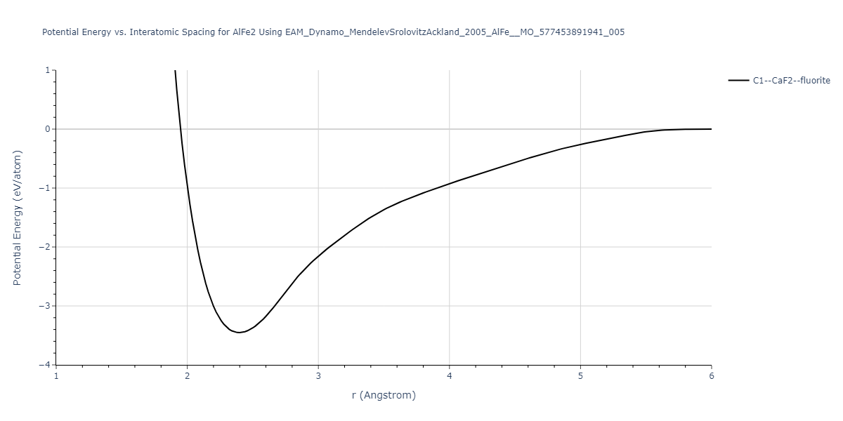 EAM_Dynamo_MendelevSrolovitzAckland_2005_AlFe__MO_577453891941_005/EvsR.AlFe2