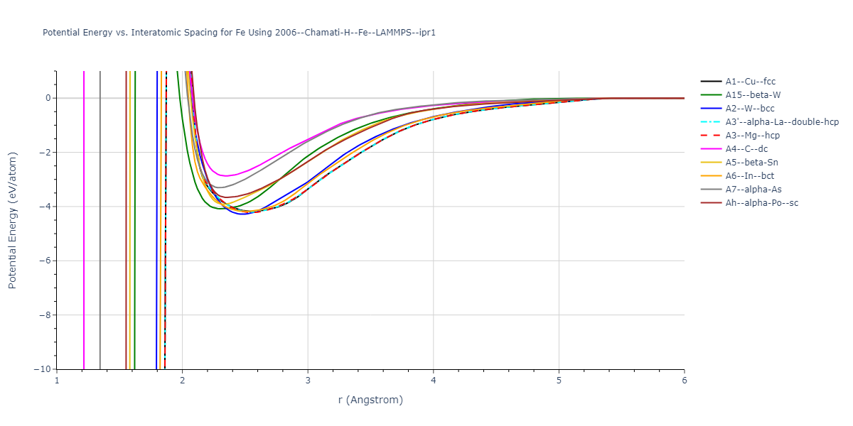 2006--Chamati-H--Fe--LAMMPS--ipr1/EvsR.Fe