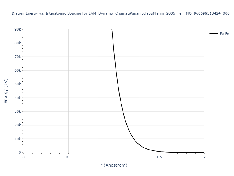 EAM_Dynamo_ChamatiPapanicolaouMishin_2006_Fe__MO_960699513424_000/diatom_short