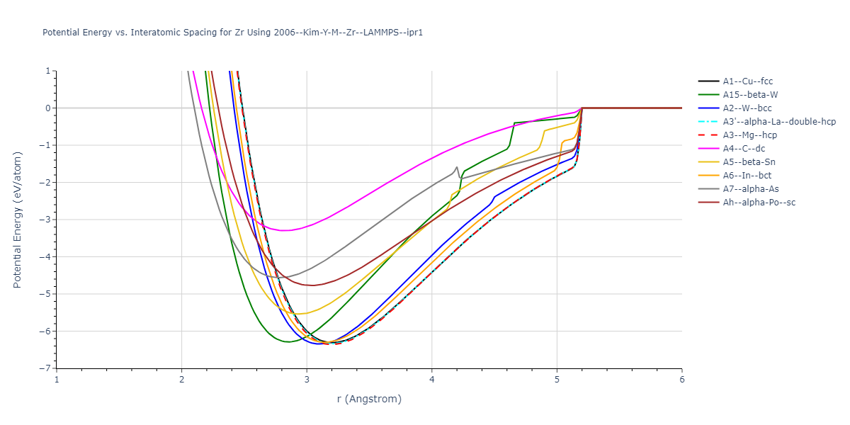 2006--Kim-Y-M--Zr--LAMMPS--ipr1/EvsR.Zr