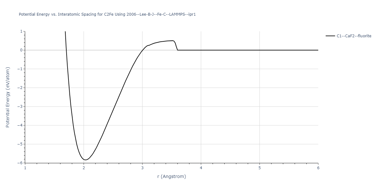 2006--Lee-B-J--Fe-C--LAMMPS--ipr1/EvsR.C2Fe