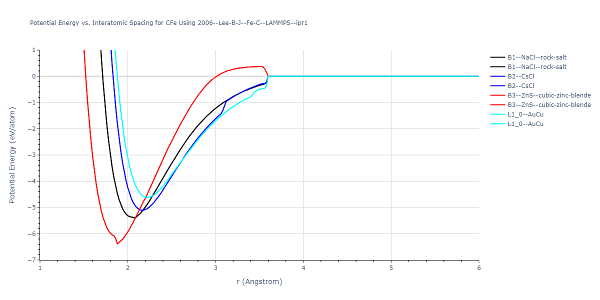 2006--Lee-B-J--Fe-C--LAMMPS--ipr1/EvsR.CFe