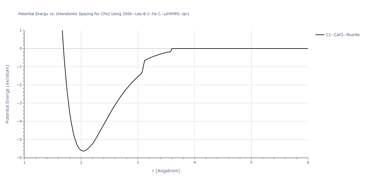 2006--Lee-B-J--Fe-C--LAMMPS--ipr1/EvsR.CFe2