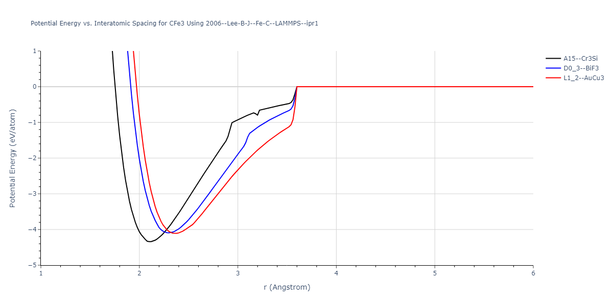 2006--Lee-B-J--Fe-C--LAMMPS--ipr1/EvsR.CFe3