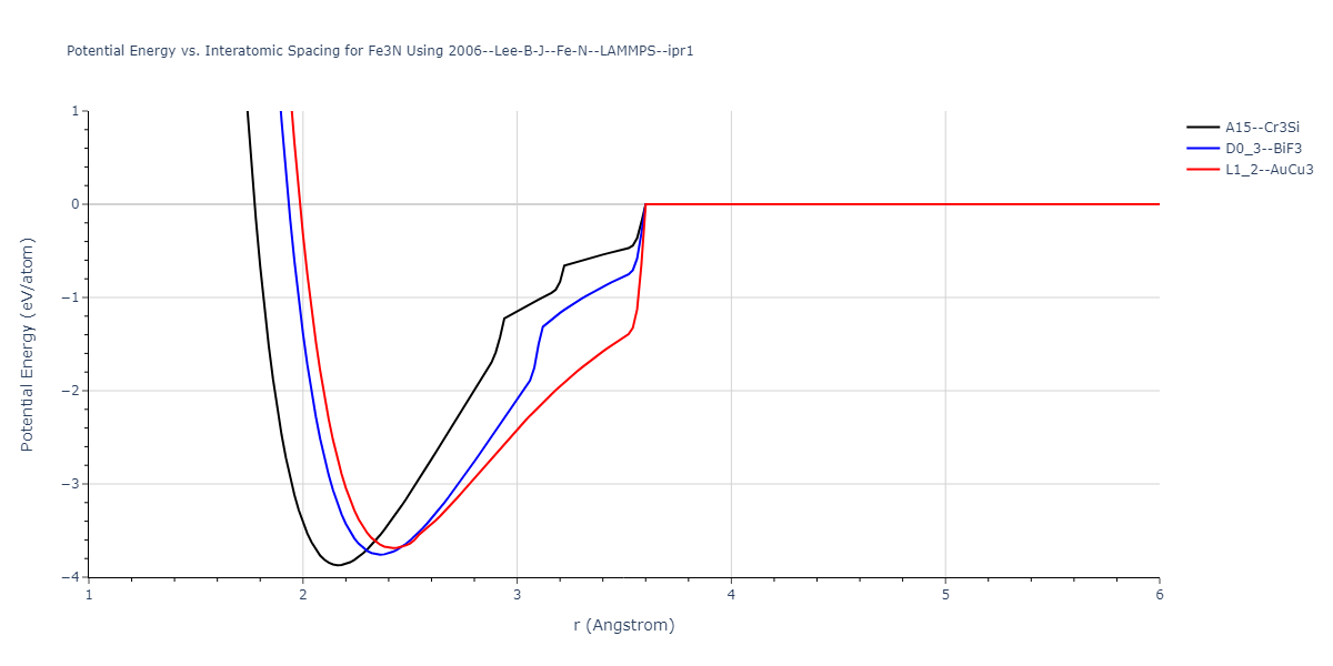 2006--Lee-B-J--Fe-N--LAMMPS--ipr1/EvsR.Fe3N