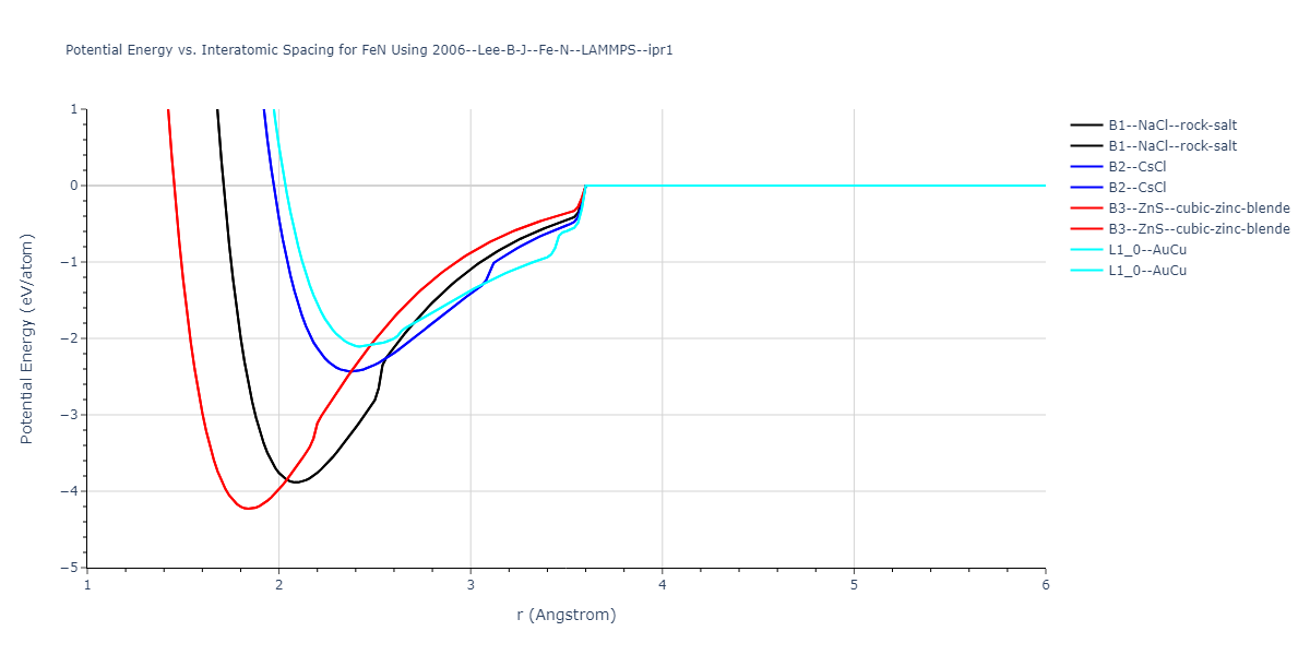 2006--Lee-B-J--Fe-N--LAMMPS--ipr1/EvsR.FeN