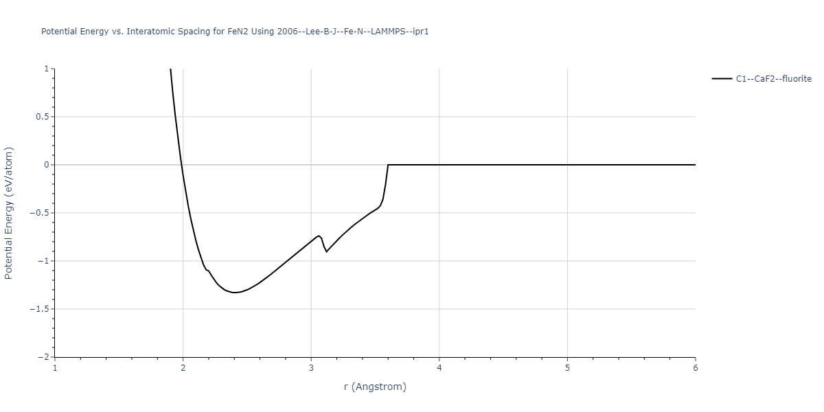 2006--Lee-B-J--Fe-N--LAMMPS--ipr1/EvsR.FeN2