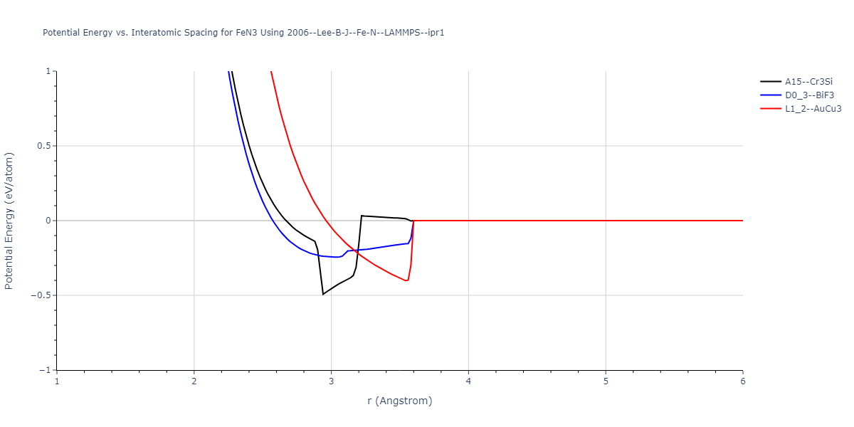 2006--Lee-B-J--Fe-N--LAMMPS--ipr1/EvsR.FeN3