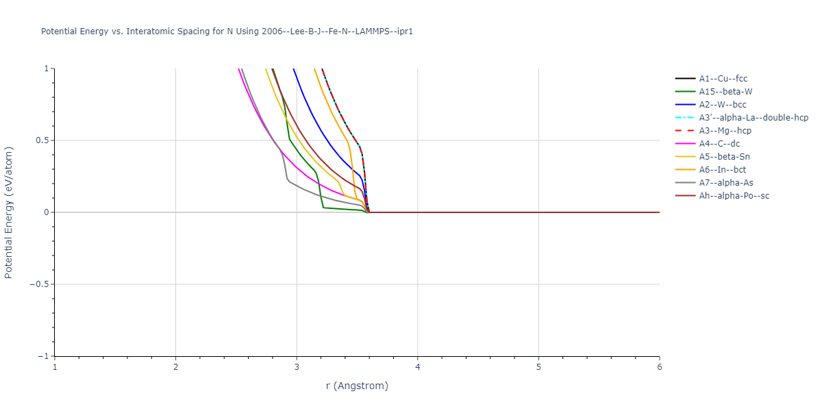 2006--Lee-B-J--Fe-N--LAMMPS--ipr1/EvsR.N