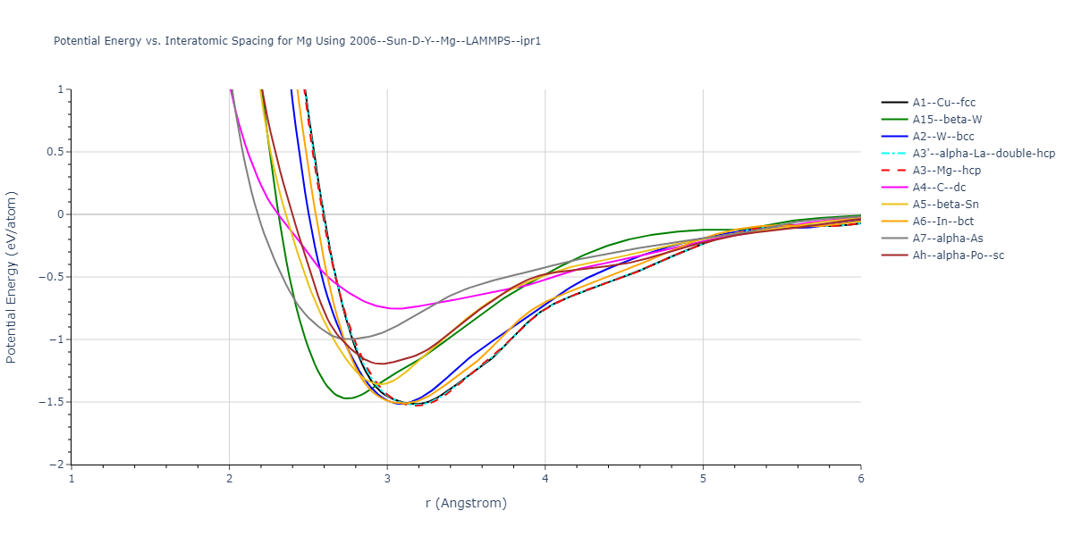 2006--Sun-D-Y--Mg--LAMMPS--ipr1/EvsR.Mg